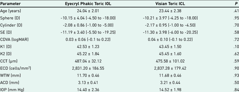 Preoperative-Baseline-Characteristics-of-All-Patients-N-50-Eyes-a